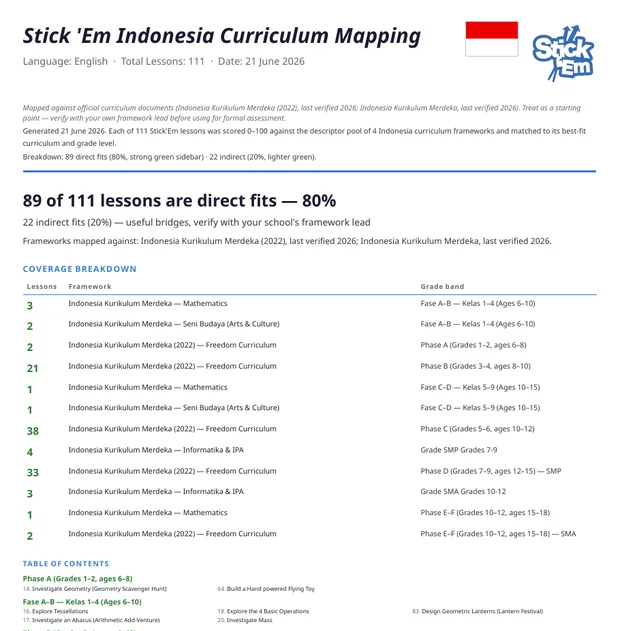 The first page of the Stick ’Em curriculum mapping for Indonesia