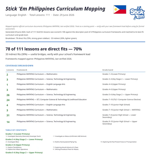 The first page of the Stick ’Em curriculum mapping for Philippines